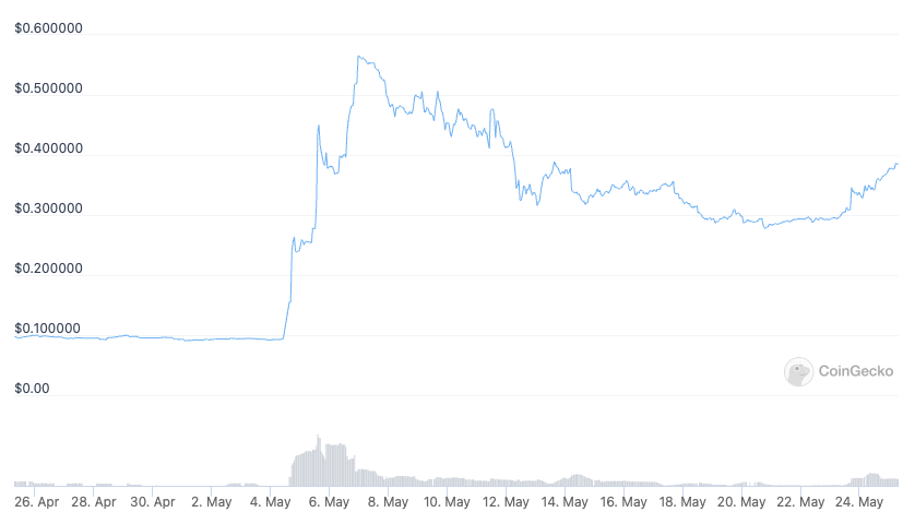 Defi Coin Kurs