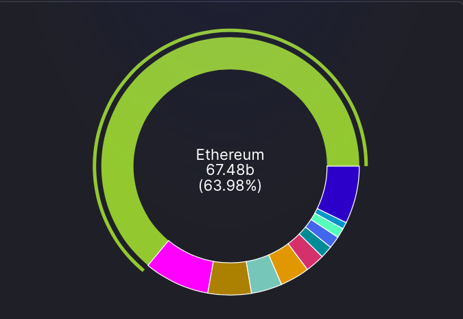 Ethereum Total Value Locked