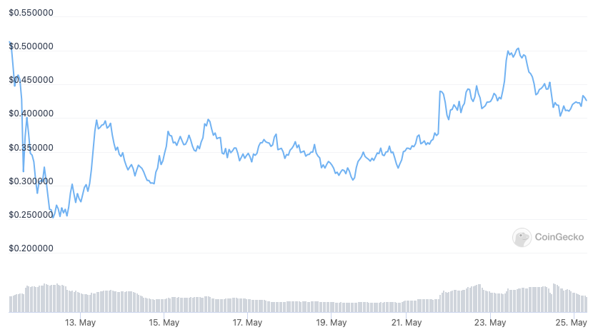 Fantom Coin Kurs