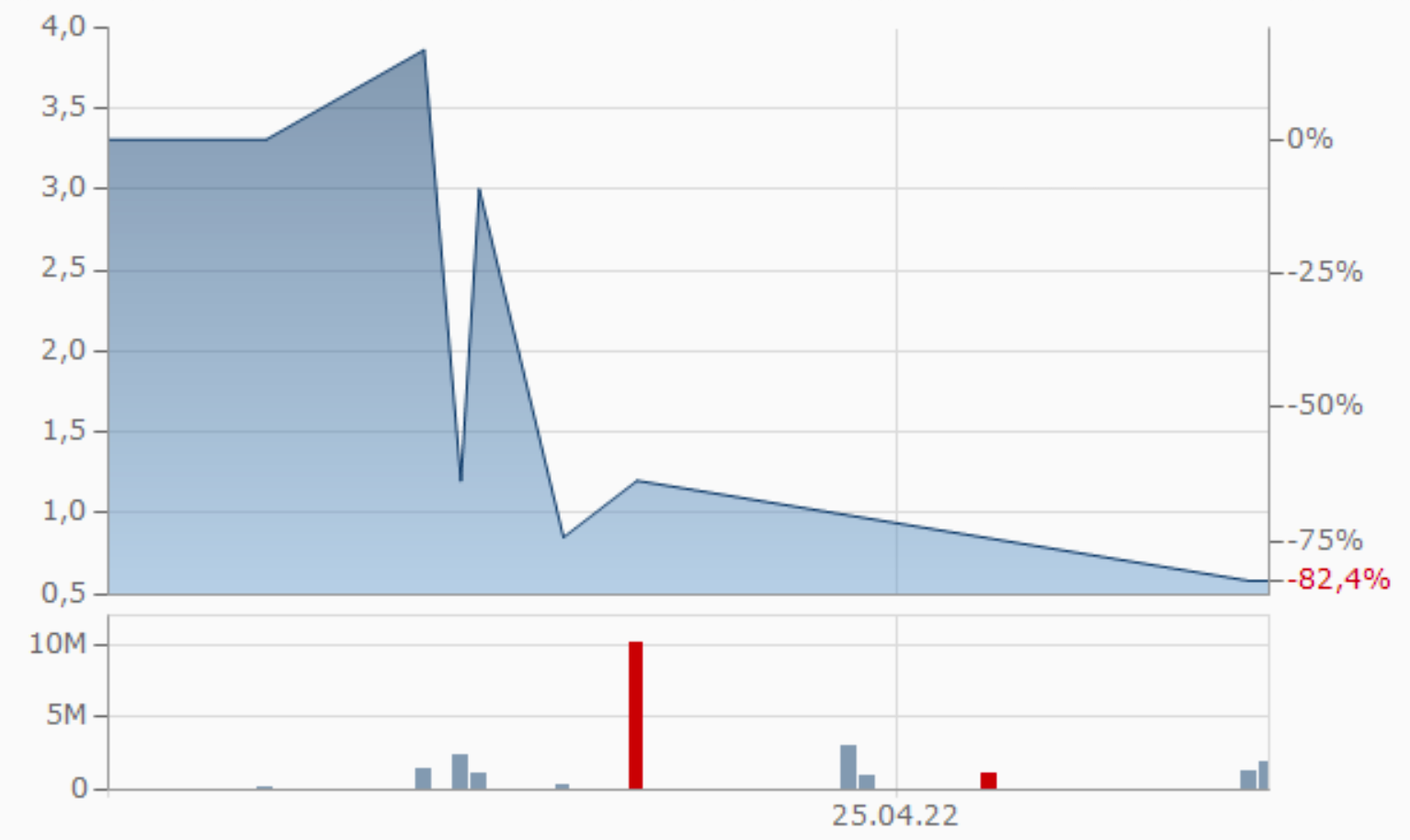 Aktienkurs Gazprom