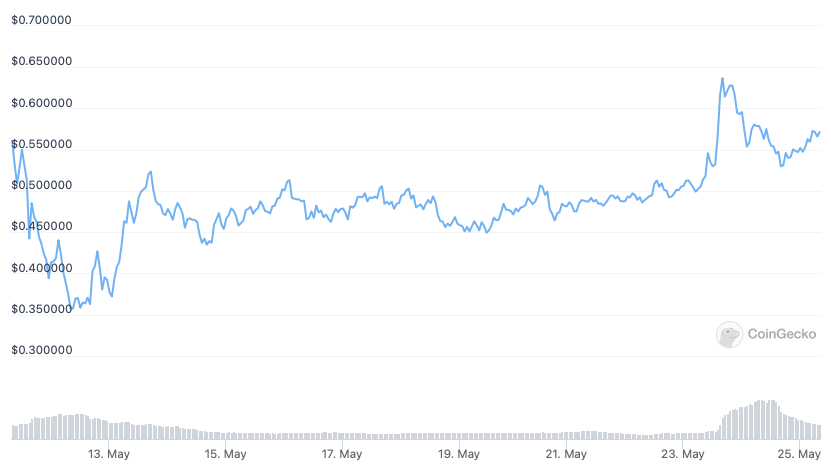 Loopring Kurs