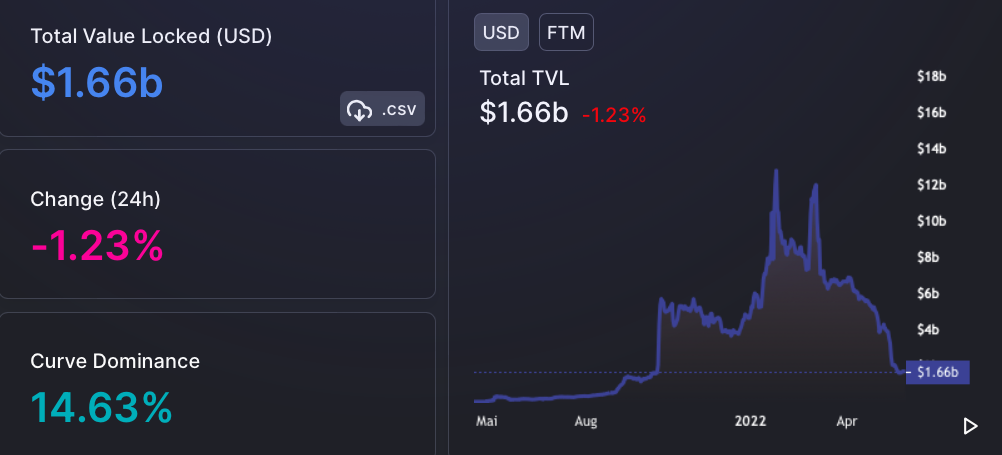 Total Value Locked Fantom