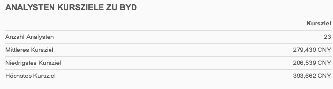 Analysen Kursziel BYD Aktie