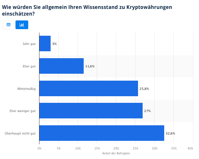 Bekanntheitsgrad Kryptos