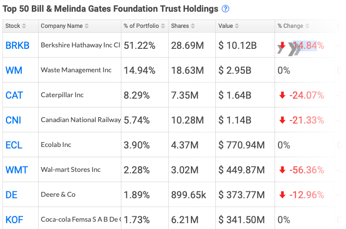 Bill Gates Portfolio