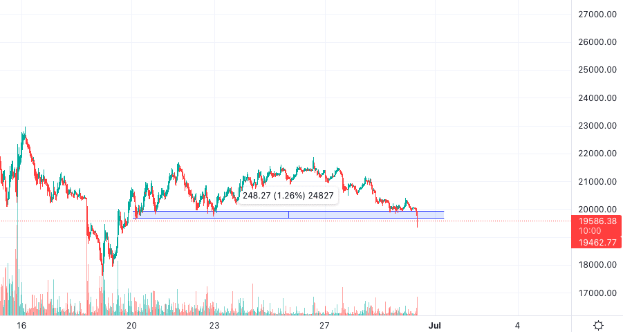 Bitcoin Preisspanne