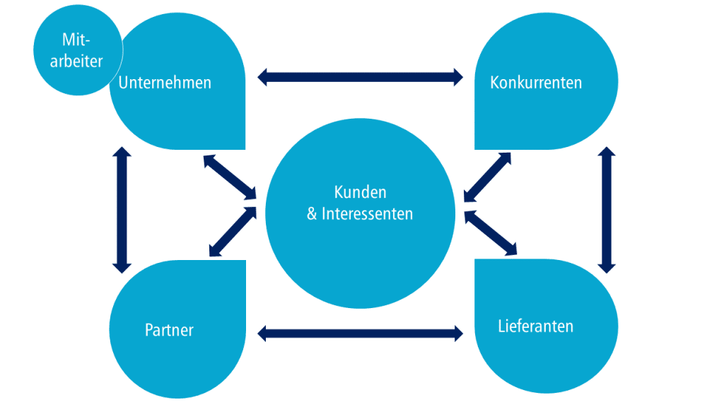 CRM Cloud Basiert System