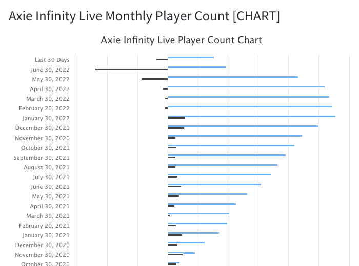 Axie Infinity Spieler