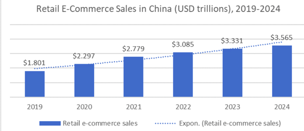 China E-Commerce