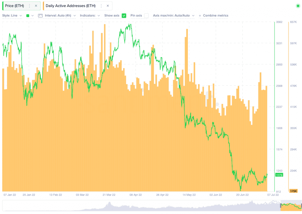 Ethereum Active Adresses