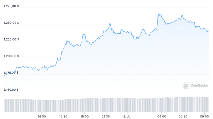 Ethereum Kurs