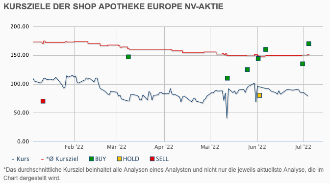 Kursziel Shop Apotheke