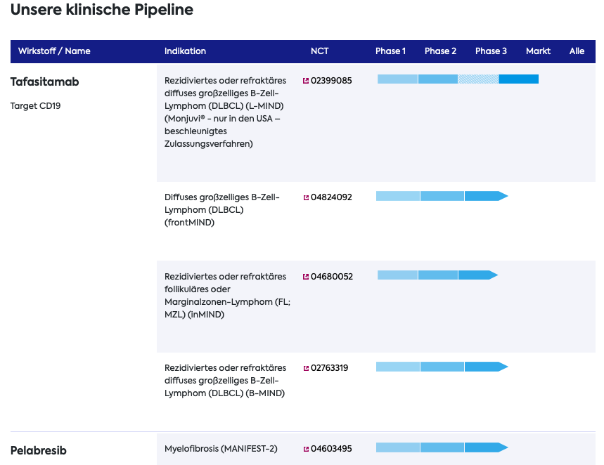 Pipeline Morphosys AG