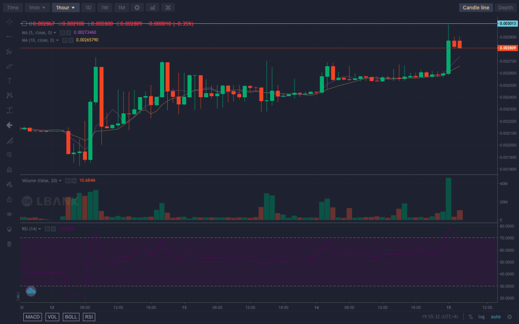 Lucky Block Chart