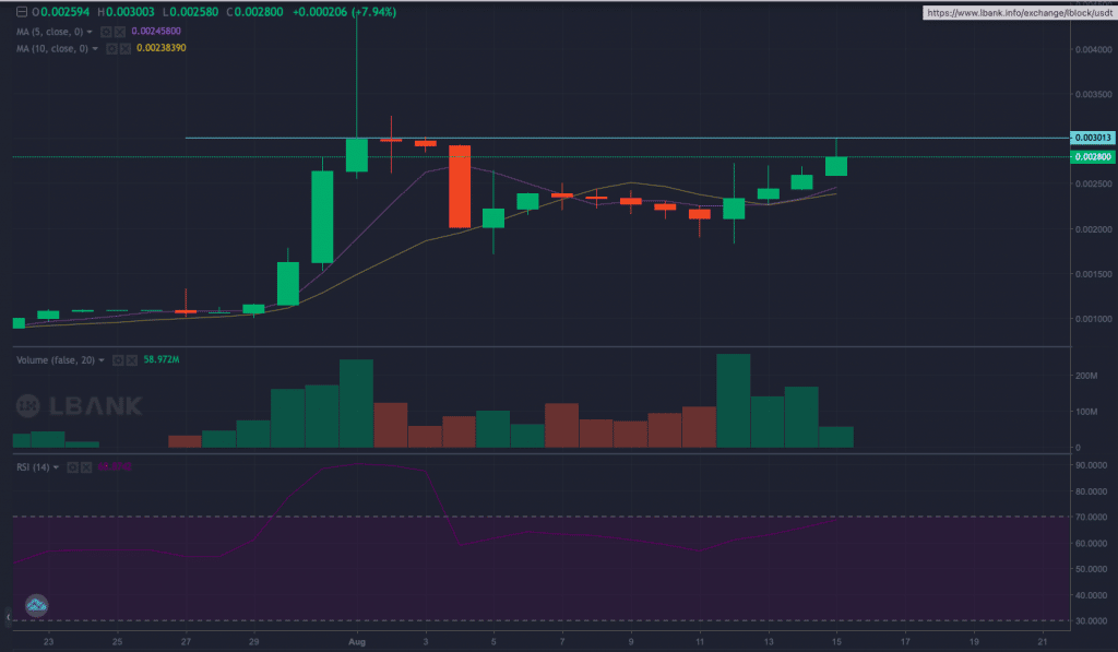 Lucky Block Daily