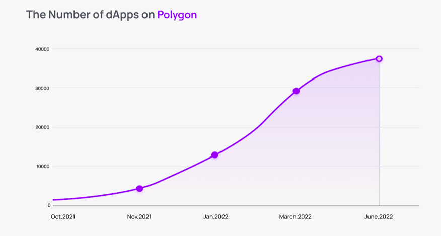 Polygon dApps