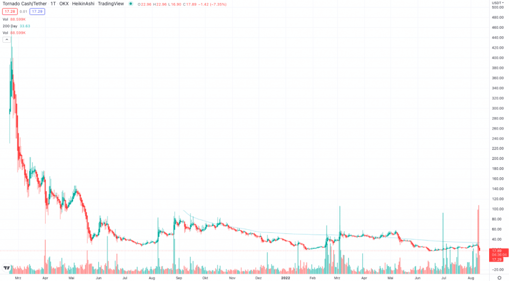 Tornado Cash langfristiger Chart