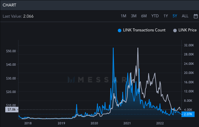 Transaktionen Chainlink