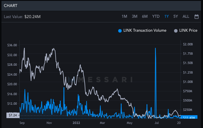 Transaktionsvolumen Chainlink