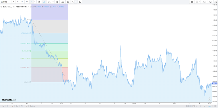 Abb. 9: Retracement Tool