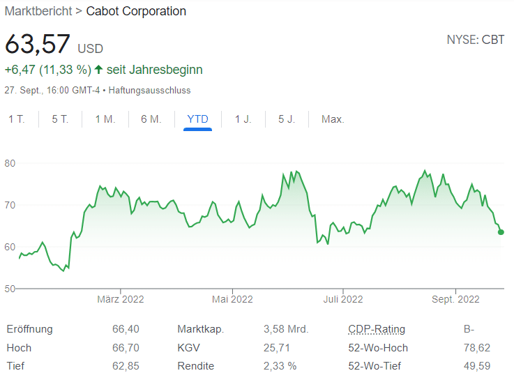 Cabot chart