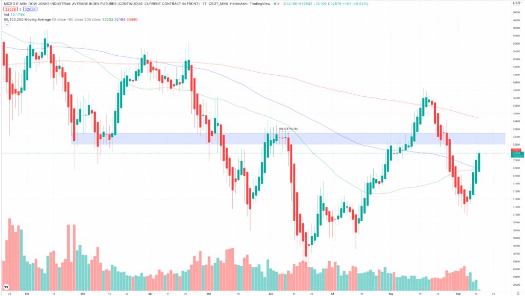 Dow Jones