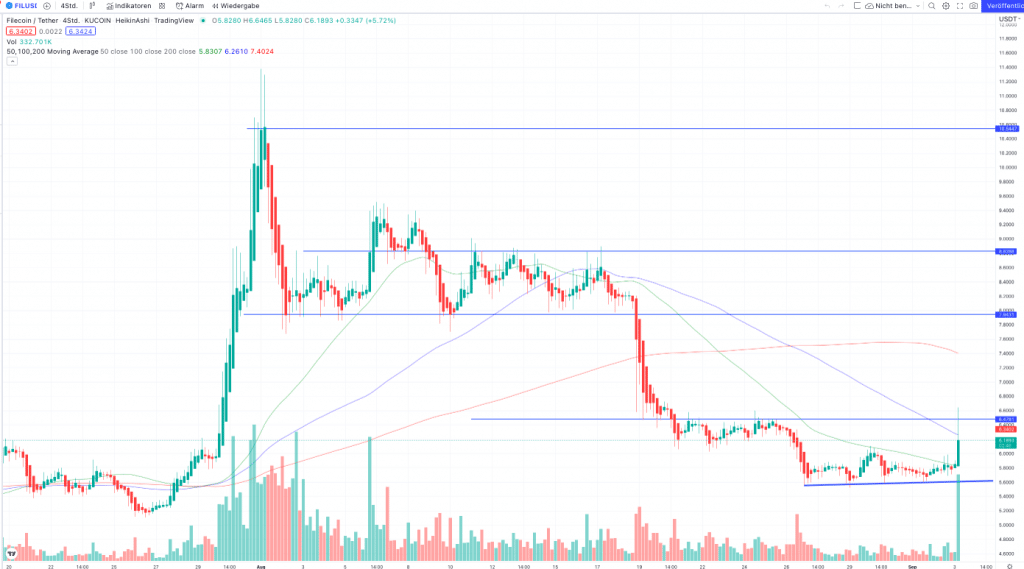 Filecoin Chart