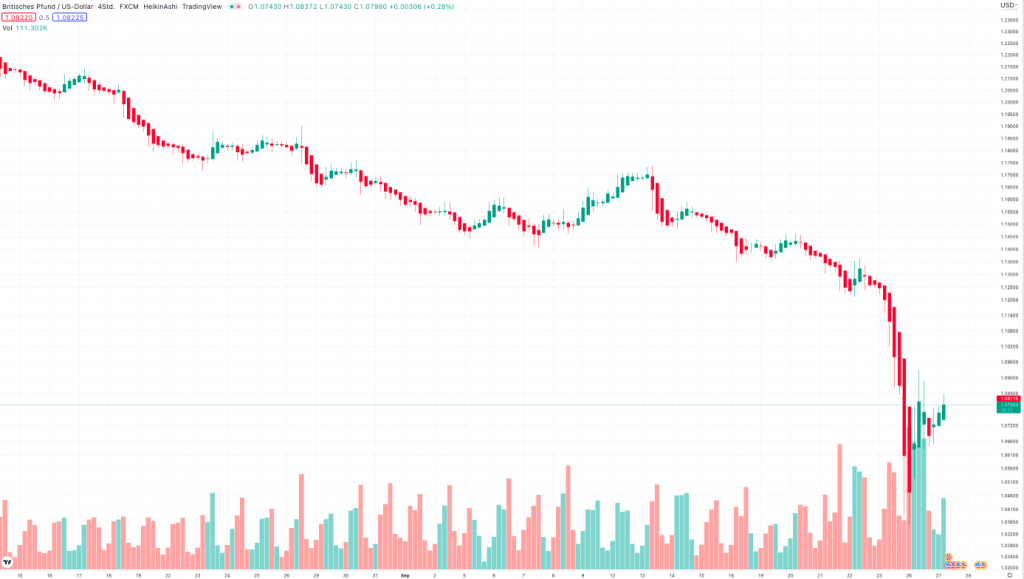 GBP:USD 4-Stunden