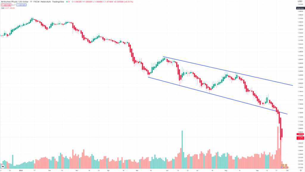 GBP:USD Abwärtstrend