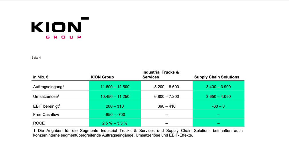 Kion Group 2022