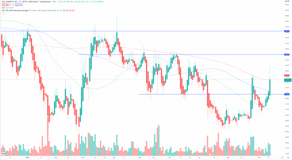 SFC Energy Aktie 1 Tag