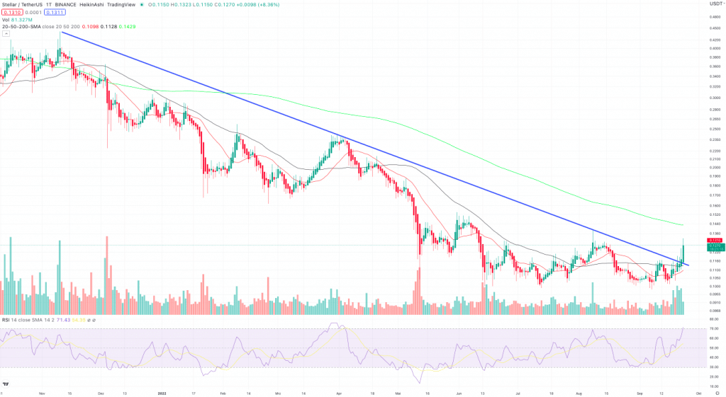 Stellar XLM