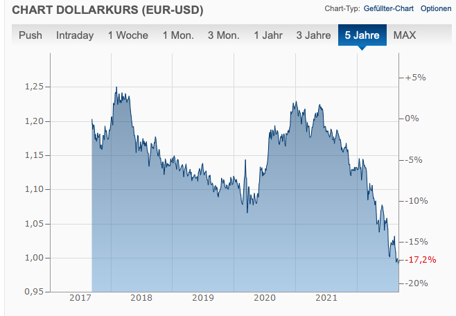 USD Euro Kurs