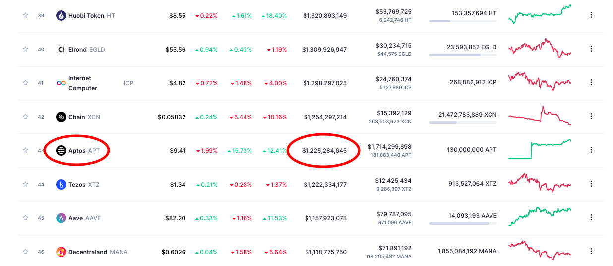 Aptos CoinMarketCap