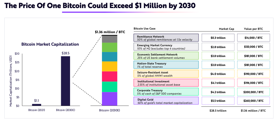 Bitcoin 1 Million