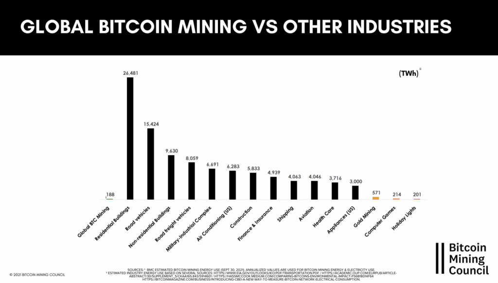 Bitcoin Mining Energie