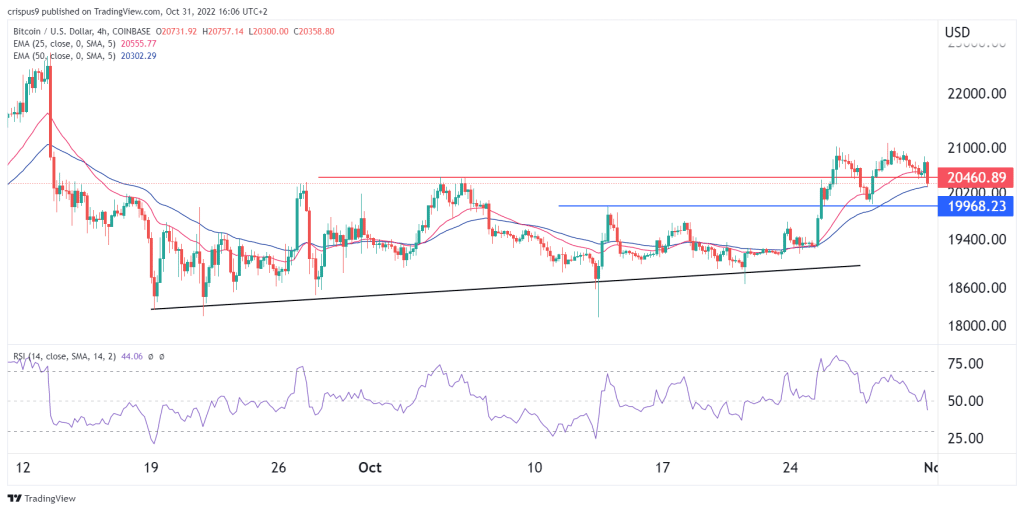 Bitcoin Prognose 31.10