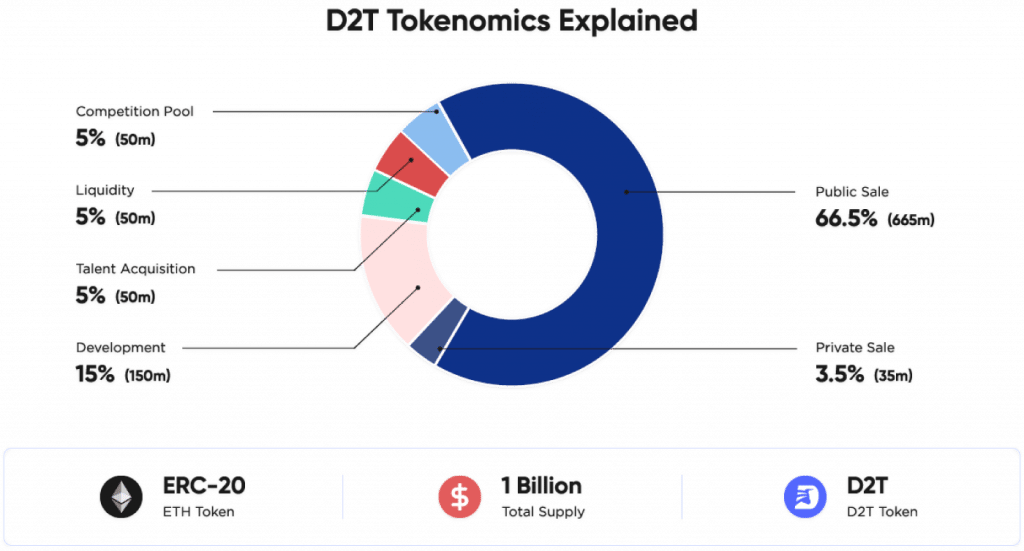 D2T Tokenomics transparent
