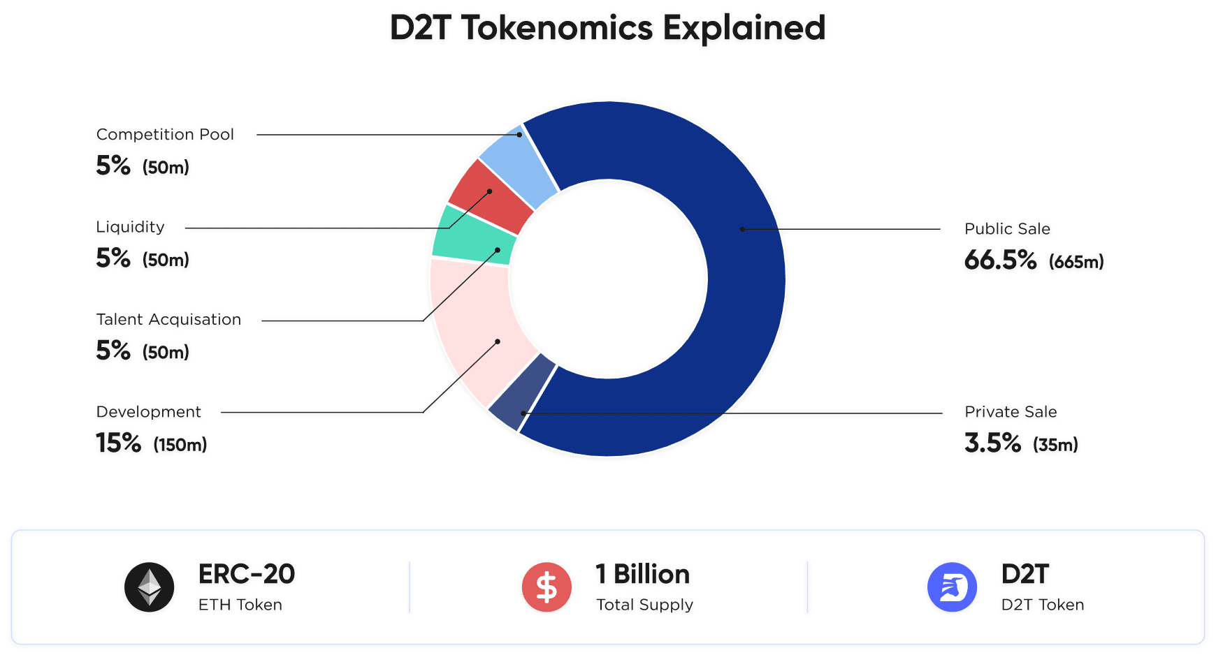 D2T Tokenomics