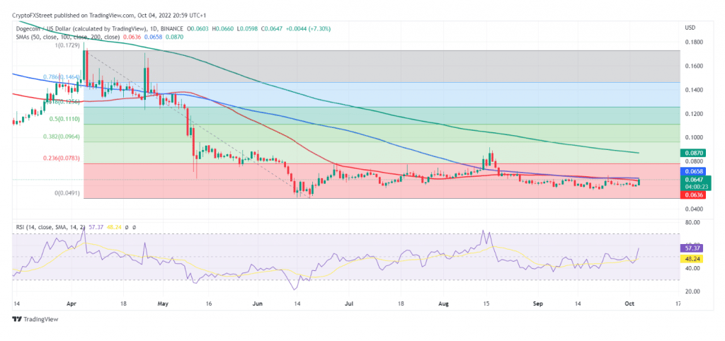 Dogecoin Diagramm