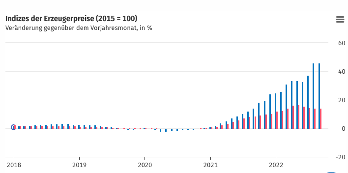 Erzeugerpreise