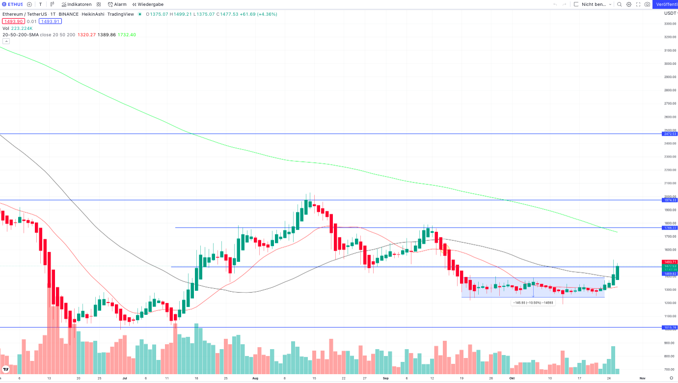 Ethereum Kurs