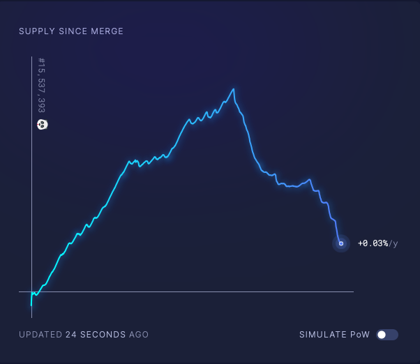 Ethereum Supply