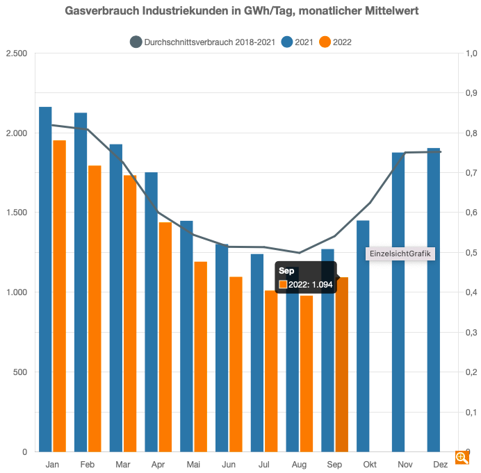 Gasverbrauch Industrie