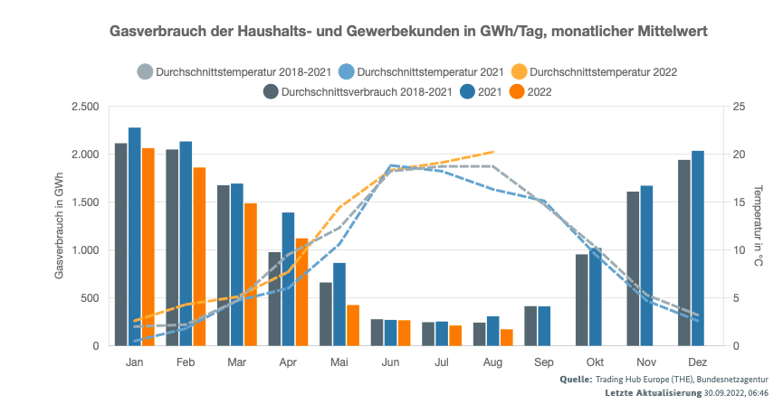 Gasverbrauch Temperatur