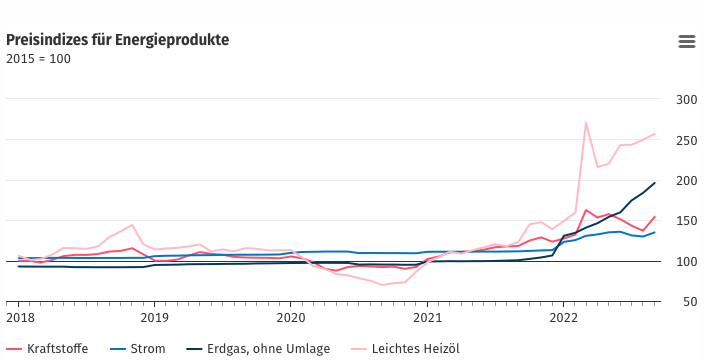 Inflation Energie