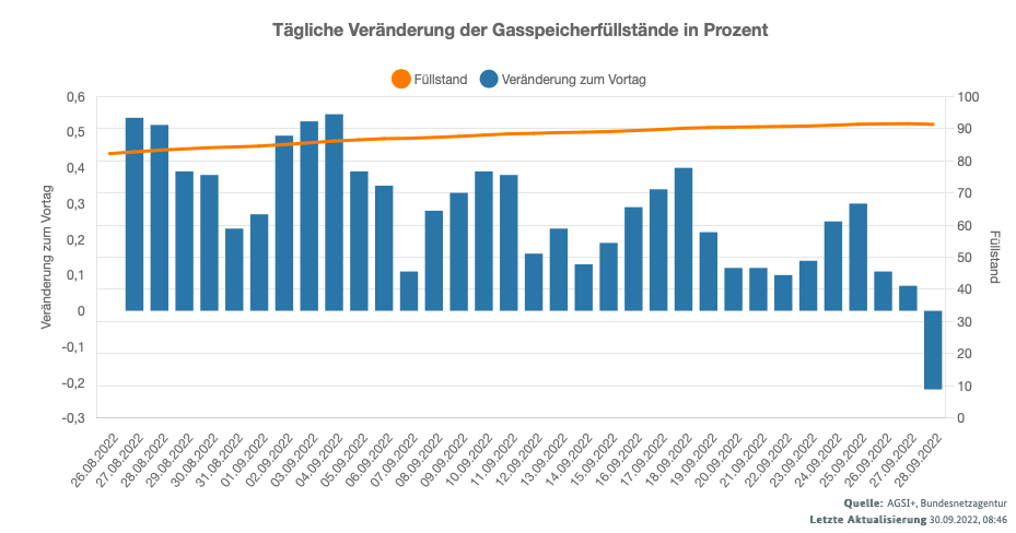 Tägliche Veränderung Gasspeicher