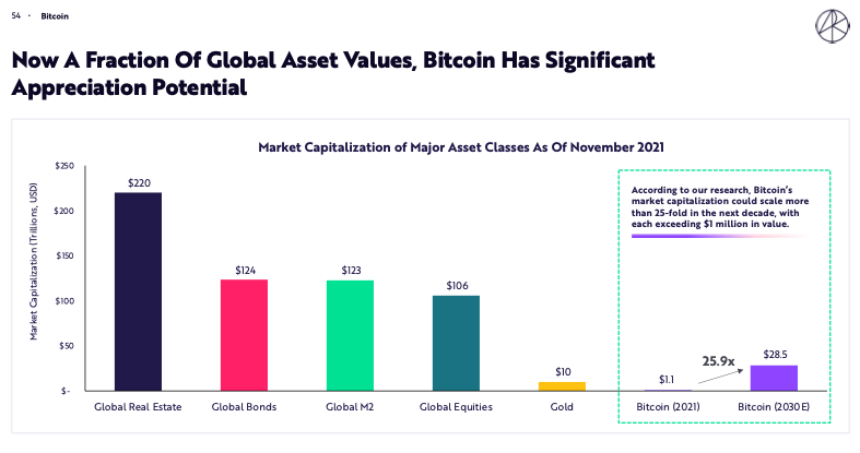 Bitcoin Cathie Wood