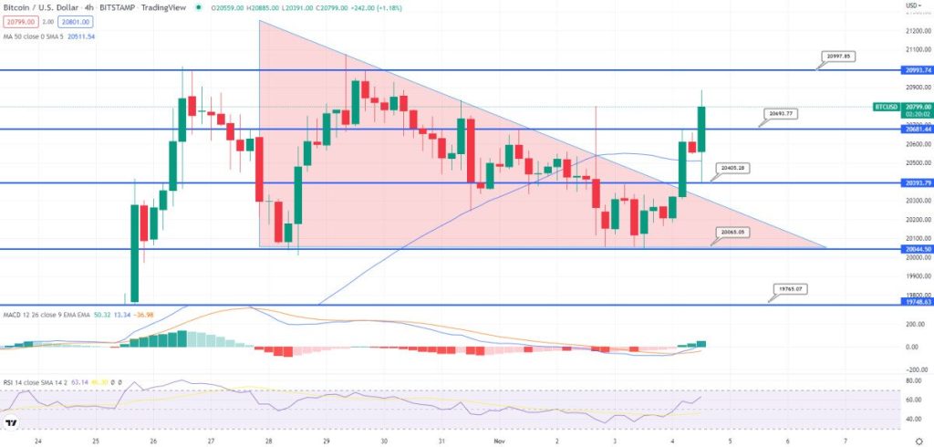 Bitcoin Chart 04.11. 4 Stunden