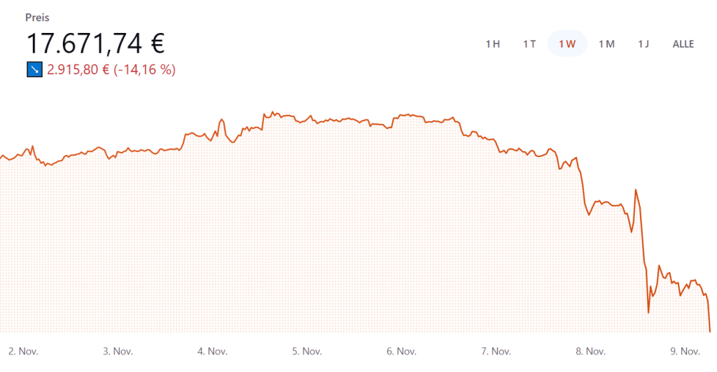 Bitcoin Wochenchart